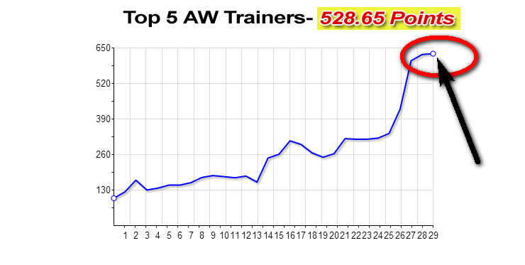 Top 5 Handicap Trainers on AW